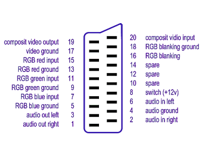 SCART pin usage Diagram